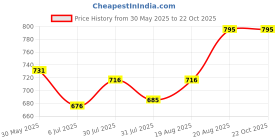 ajio.com bodycare Women Round-Neck Thermal Top bodycare Price History Graph from 30 May 2025 to 22 Oct 2025