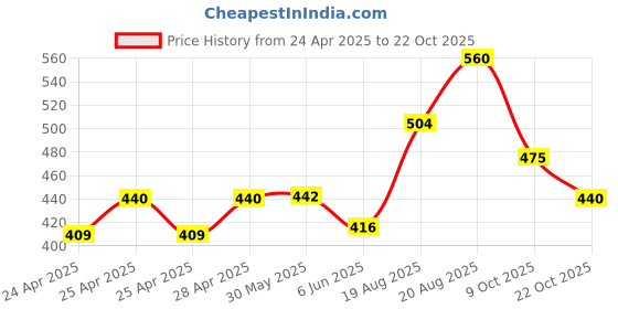 ajio.com bodycare Women Round-Neck Thermal Top bodycare Price History Graph from 24 Apr 2025 to 22 Oct 2025