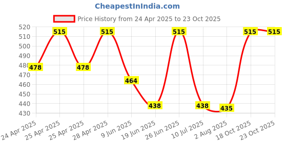 ajio.com bodycare Women Round-Neck Thermal Top bodycare Price History Graph from 24 Apr 2025 to 23 Oct 2025