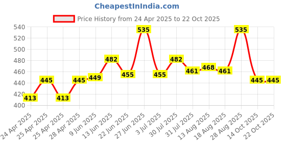 ajio.com bodycare Women Round-Neck Thermal Top bodycare Price History Graph from 24 Apr 2025 to 22 Oct 2025