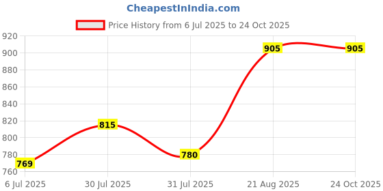 ajio.com bodycare Women Round-Neck Thermal Top bodycare Price History Graph from 6 Jul 2025 to 24 Oct 2025