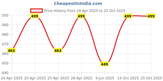 ajio.com bodycare Women Round-Neck Thermal Top bodycare Price History Graph from 24 Apr 2025 to 25 Oct 2025