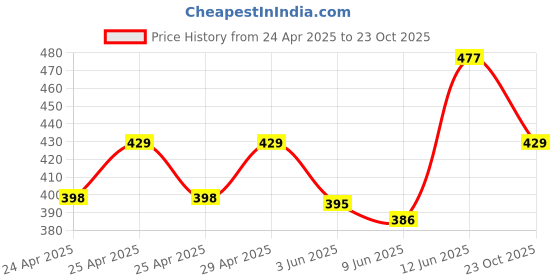 ajio.com bodycare Women Round-Neck Thermal Top bodycare Price History Graph from 24 Apr 2025 to 23 Oct 2025