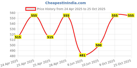 ajio.com bodycare Women Round-Neck Thermal Top bodycare Price History Graph from 24 Apr 2025 to 24 Oct 2025