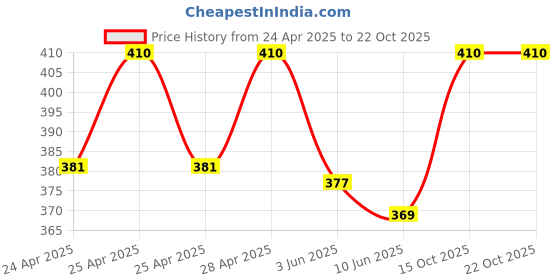 ajio.com bodycare Women Round-Neck Thermal Top bodycare Price History Graph from 24 Apr 2025 to 22 Oct 2025