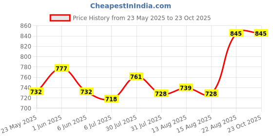 ajio.com bodycare Women Round-Neck Thermal Top bodycare Price History Graph from 23 May 2025 to 22 Oct 2025