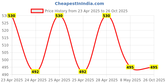 ajio.com bodycare Women Round-Neck Thermal Top bodycare Price History Graph from 23 Apr 2025 to 25 Oct 2025