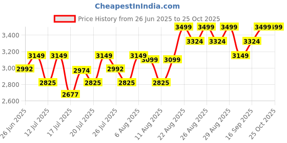 ajio.com columbia Women Round-Neck Thermal Top with Full Sleeves columbia Price History Graph from 26 Jun 2025 to 25 Oct 2025