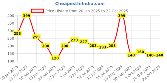 ajio.com fig Women Round-Neck Top fig Price History Graph from 20 Jan 2025 to 22 Oct 2025