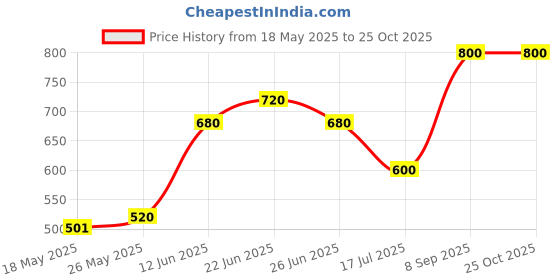ajio.com neudis Women Round-Neck Top & Pyjamas Set neudis Price History Graph from 18 May 2025 to 24 Oct 2025