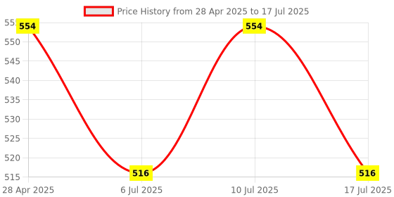 ajio.com haute sauce Women Round Sunglasses haute sauce Price History Graph from 28 Apr 2025 to 17 Jul 2025