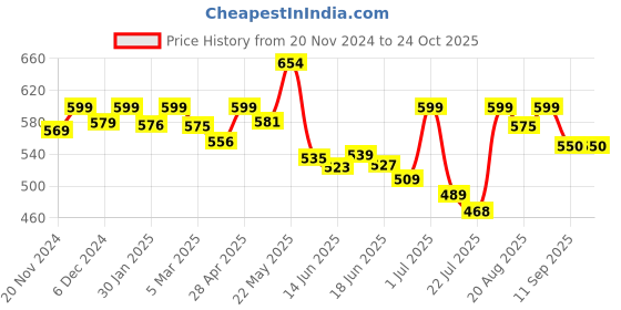 ajio.com ishransh Women Round-Toe Ankle-Length Boots ishransh Price History Graph from 20 Nov 2024 to 23 Oct 2025