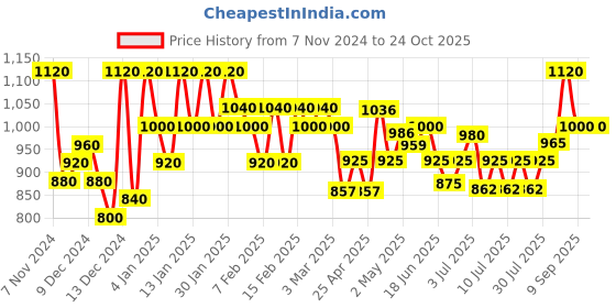 ajio.com fashion victim Women Round-Toe Ankle-Length Boots fashion victim Price History Graph from 7 Nov 2024 to 22 Oct 2025