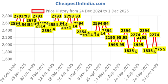 ajio.com mochi Women Round-Toe Ankle-Length Boots mochi Price History Graph from 24 Dec 2024 to 30 Nov 2025