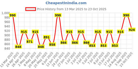 ajio.com mijas Women Round-Toe Ankle-Length Boots mijas Price History Graph from 13 Mar 2025 to 22 Oct 2025