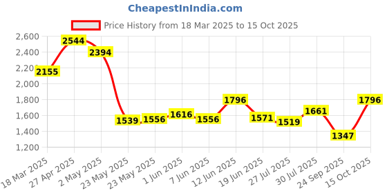 ajio.com inc 5 Women Round-Toe Ankle-Length Boots inc 5 Price History Graph from 18 Mar 2025 to 15 Oct 2025
