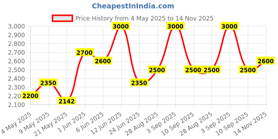 ajio.com bxxy Women Round-Toe Ankle-Length Boots bxxy Price History Graph from 4 May 2025 to 14 Nov 2025