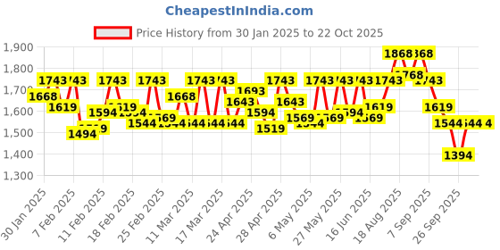 ajio.com mochi Women Round-Toe Bit Loafers mochi Price History Graph from 30 Jan 2025 to 21 Oct 2025