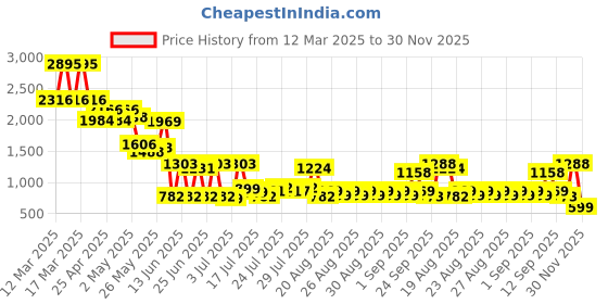 ajio.com catwalk Women Round-Toe Block Heeled Sandals catwalk Price History Graph from 12 Mar 2025 to 30 Nov 2025