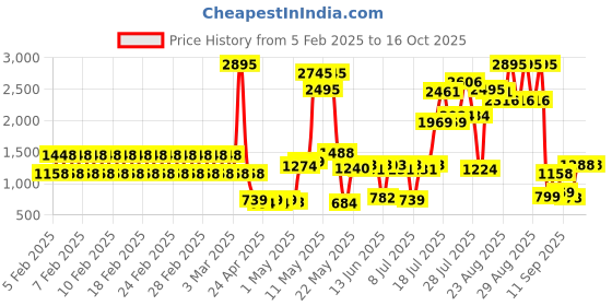 ajio.com catwalk Women Round-Toe Block-Heeled Shoes catwalk Price History Graph from 5 Feb 2025 to 16 Oct 2025
