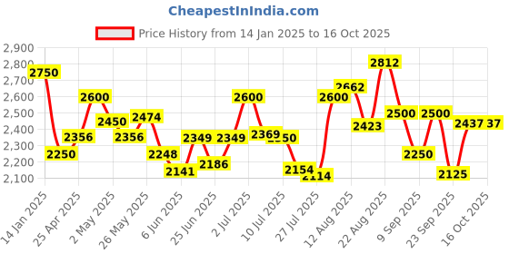 ajio.com carlo romano Women Round-Toe Boot with Side Zip carlo romano Price History Graph from 14 Jan 2025 to 16 Oct 2025