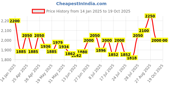 ajio.com carlo romano Women Round-Toe Boot with Side Zip carlo romano Price History Graph from 14 Jan 2025 to 17 Oct 2025