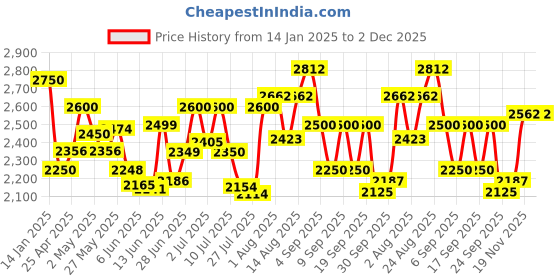 ajio.com carlo romano Women Round-Toe Boot with Side Zip carlo romano Price History Graph from 14 Jan 2025 to 1 Dec 2025