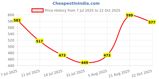 ajio.com boyz n galz Women Round-Toe Casual Shoes boyz n galz Price History Graph from 7 Jul 2025 to 22 Oct 2025