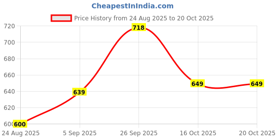 ajio.com boyz n galz Women Round-Toe Casual Shoes boyz n galz Price History Graph from 24 Aug 2025 to 20 Oct 2025