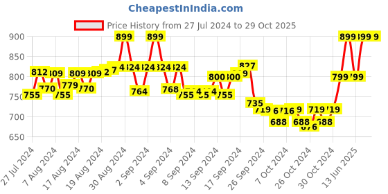 ajio.com deas Women Round-Toe Casual Shoes with Lace Fastening deas Price History Graph from 27 Jul 2024 to 29 Oct 2025