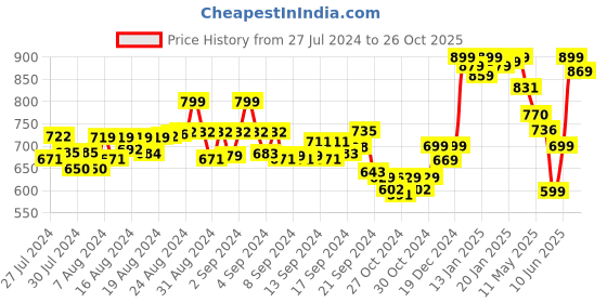 ajio.com deas Women Round-Toe Casual Shoes with Lace Fastening deas Price History Graph from 27 Jul 2024 to 26 Oct 2025