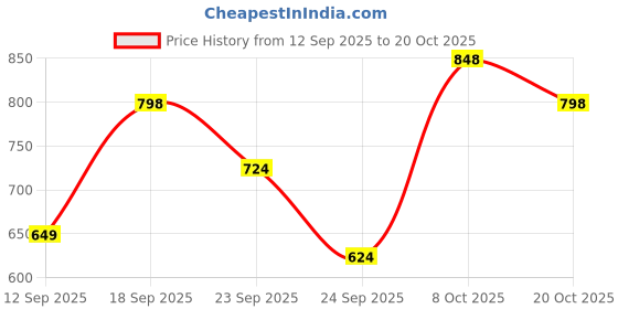 ajio.com jm looks Women Round-Toe Casual Shoes with Lace Fastening jm looks Price History Graph from 12 Sep 2025 to 20 Oct 2025