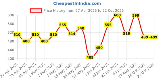ajio.com boyz n galz Women Round-Toe Casual Slip-On Shoes boyz n galz Price History Graph from 27 Apr 2025 to 22 Oct 2025