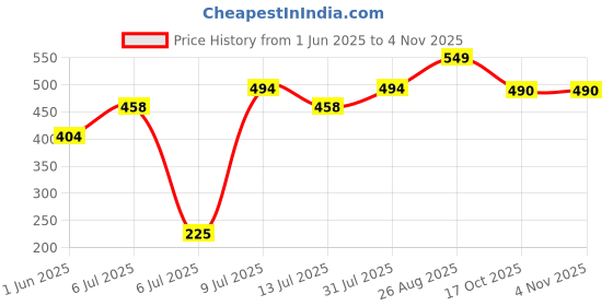 ajio.com boyz n galz Women Round-Toe Casual Slip-On Shoes boyz n galz Price History Graph from 1 Jun 2025 to 2 Nov 2025