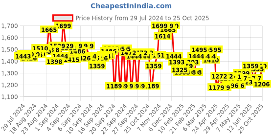 ajio.com bata Women Round-Toe Chunky Heel Shoes bata Price History Graph from 29 Jul 2024 to 25 Oct 2025