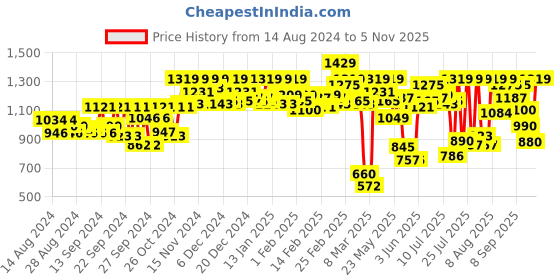ajio.com carlton london Women Round-Toe Chunky-Heeled Pumps carlton london Price History Graph from 14 Aug 2024 to 5 Nov 2025