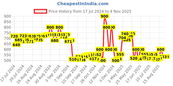 ajio.com american eagle by payless Women Round-Toe Chunky Heeled Sandals american eagle by payless Price History Graph from 17 Jul 2024 to 2 Nov 2025