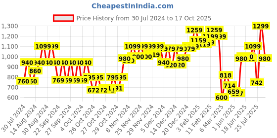 ajio.com carlton london Women Round-Toe Chunky-Heeled Sandals carlton london Price History Graph from 30 Jul 2024 to 17 Oct 2025