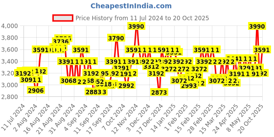 ajio.com theater Women Round-Toe Chunky-Heeled Shoes theater Price History Graph from 11 Jul 2024 to 20 Oct 2025