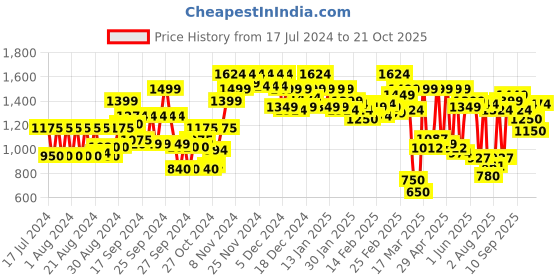 ajio.com carlton london Women Round-Toe Chunky Heeled Shoes carlton london Price History Graph from 17 Jul 2024 to 21 Oct 2025