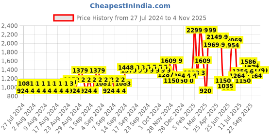 ajio.com allen solly Women Round-Toe Chunky Heeled Shoes allen solly Price History Graph from 27 Jul 2024 to 2 Nov 2025