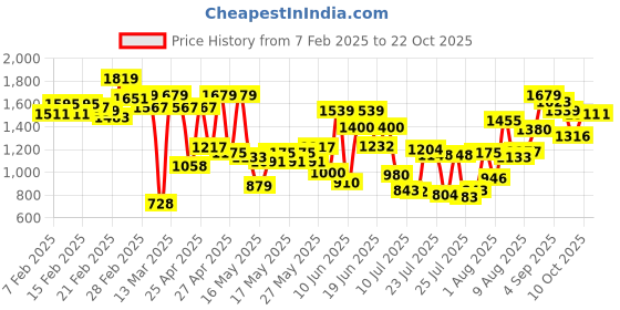ajio.com carlton london Women Round-Toe Chunky-Heeled Shoes carlton london Price History Graph from 7 Feb 2025 to 21 Oct 2025