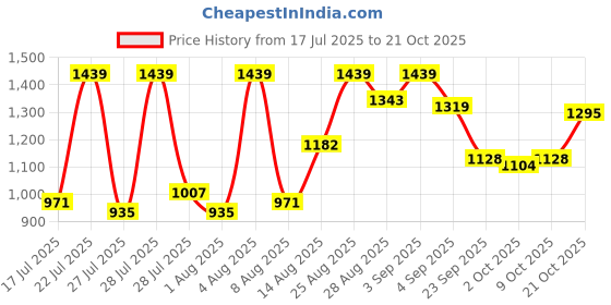 ajio.com carlton london Women Round-Toe Chunky-Heeled Shoes carlton london Price History Graph from 17 Jul 2025 to 21 Oct 2025