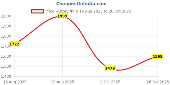 ajio.com bata Women Round-Toe Clogs with Sling Back bata Price History Graph from 16 Aug 2025 to 26 Oct 2025