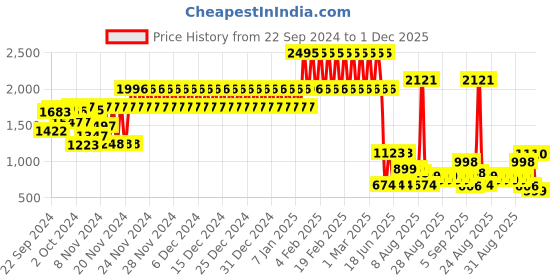 ajio.com catwalk Women Round-Toe Cone-Heeled Sandals catwalk Price History Graph from 22 Sep 2024 to 1 Dec 2025