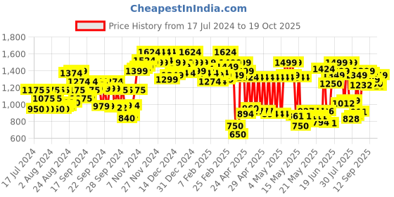 ajio.com carlton london Women Round-Toe Heeled Shoes carlton london Price History Graph from 17 Jul 2024 to 19 Oct 2025