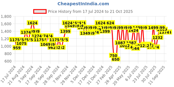 ajio.com carlton london Women Round-Toe Heeled Shoes carlton london Price History Graph from 17 Jul 2024 to 20 Oct 2025