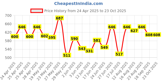 ajio.com ishransh Women Round-Toe Kitten Heeled Sandals  ishransh Price History Graph from 24 Apr 2025 to 23 Oct 2025