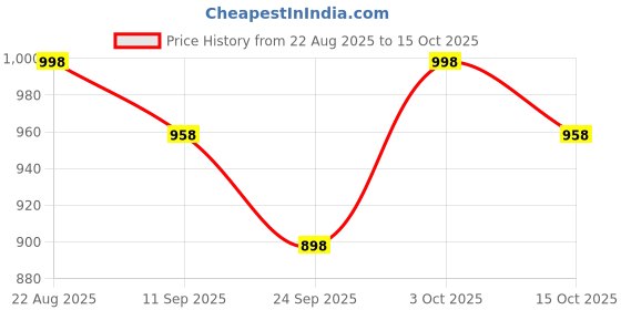 ajio.com jm looks Women Round-Toe Knee-Length Boots  jm looks Price History Graph from 22 Aug 2025 to 15 Oct 2025