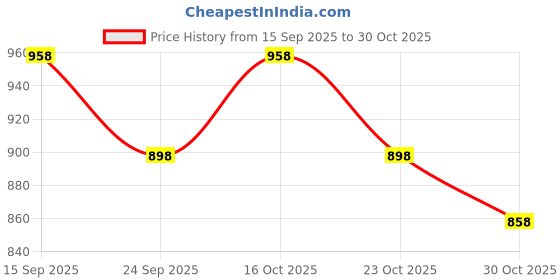 ajio.com jm looks Women Round-Toe Knee-Length Boots  jm looks Price History Graph from 15 Sep 2025 to 30 Oct 2025
